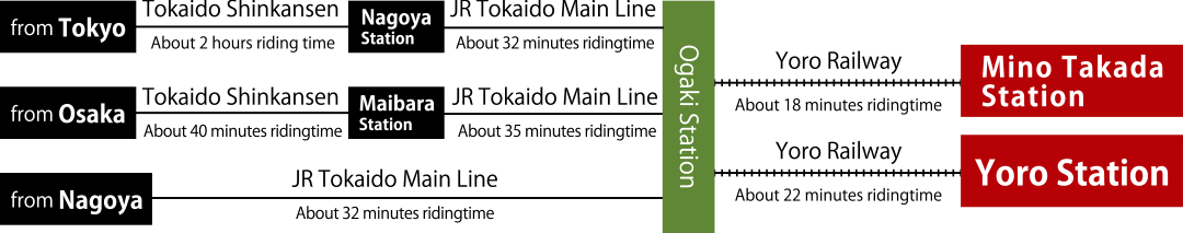 From Ogaki Station, it takes 18 minutes by Yoro Railway to reach Mino-Takada Station, and 22 minutes by Yoro Railway to reach Yoro Station.