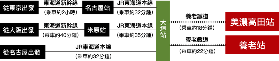 From Ogaki Station, it takes 18 minutes by Yoro Railway to reach Mino-Takada Station, and 22 minutes by Yoro Railway to reach Yoro Station.